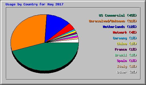 Usage by Country for May 2017