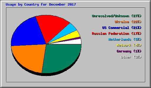 Usage by Country for December 2017