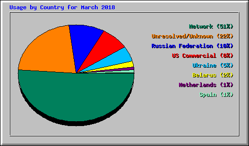 Usage by Country for March 2018