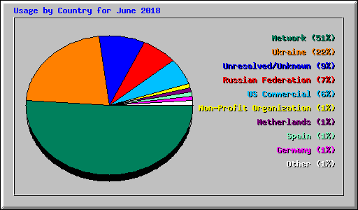 Usage by Country for June 2018