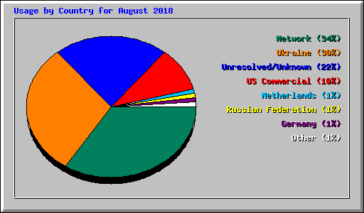 Usage by Country for August 2018