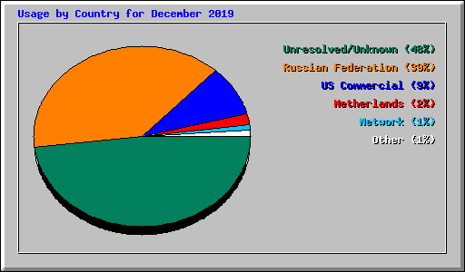 Usage by Country for December 2019