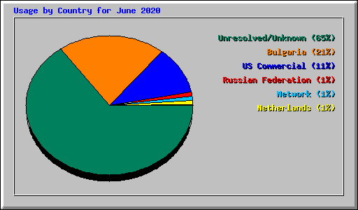 Usage by Country for June 2020