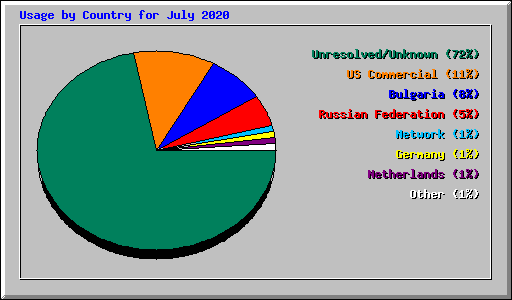 Usage by Country for July 2020