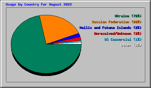 Usage by Country for August 2022