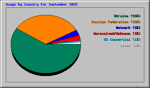 Usage by Country for September 2022