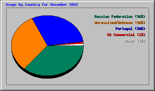 Usage by Country for December 2022