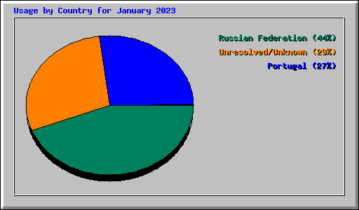 Usage by Country for January 2023