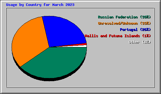 Usage by Country for March 2023