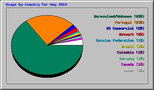 Usage by Country for May 2024