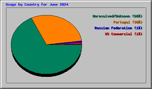 Usage by Country for June 2024