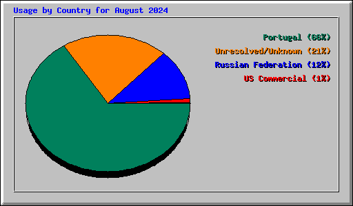 Usage by Country for August 2024