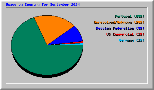 Usage by Country for September 2024