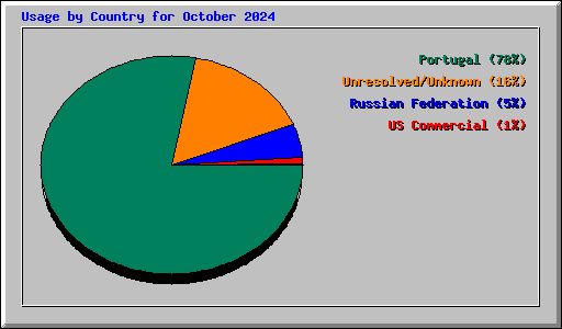 Usage by Country for October 2024