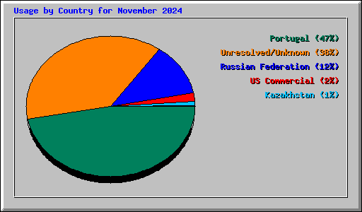 Usage by Country for November 2024