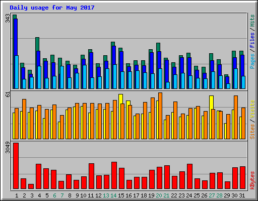 Daily usage for May 2017