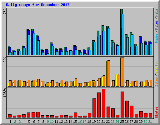 Daily usage for December 2017