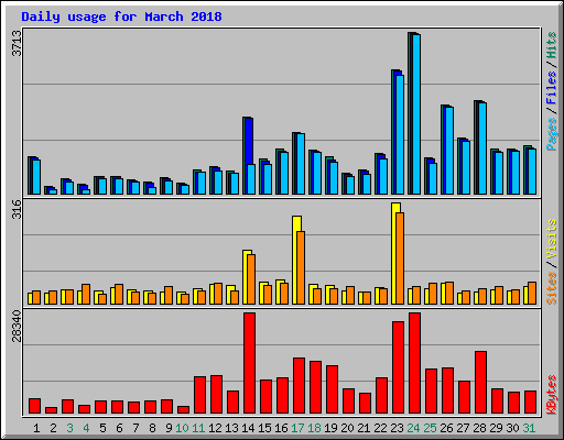 Daily usage for March 2018