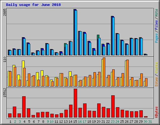 Daily usage for June 2018