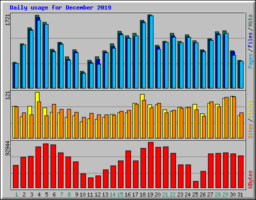 Daily usage for December 2019