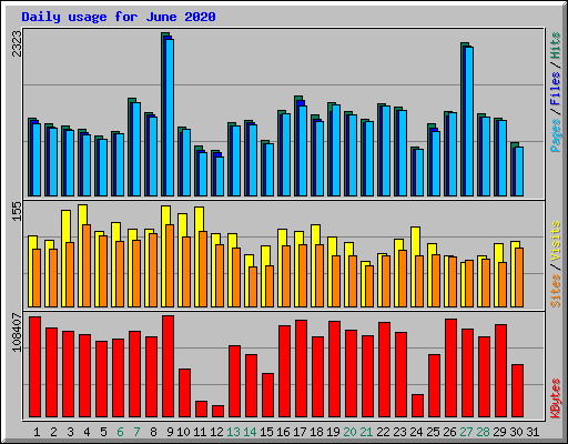 Daily usage for June 2020