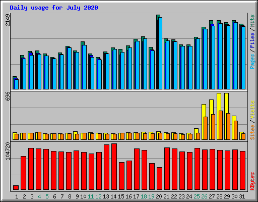 Daily usage for July 2020