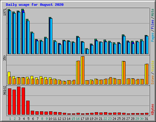 Daily usage for August 2020