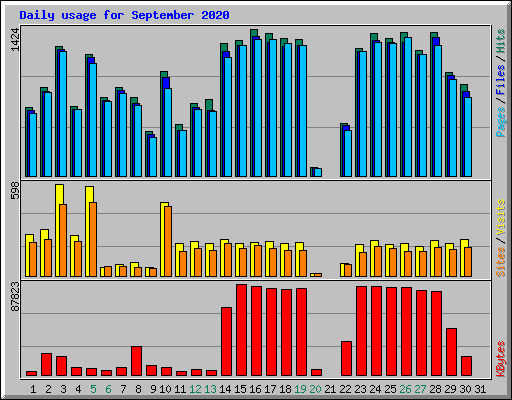 Daily usage for September 2020