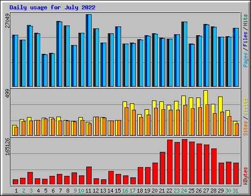 Daily usage for July 2022