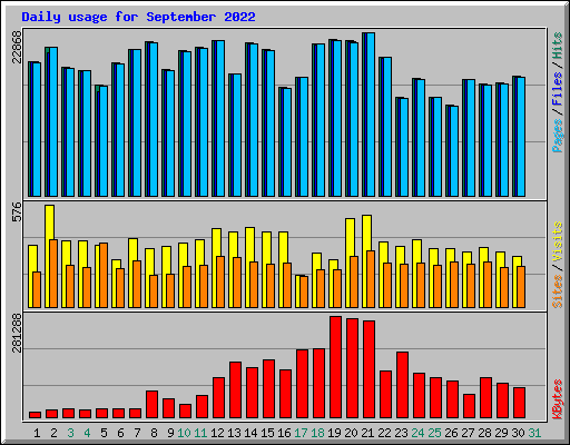 Daily usage for September 2022