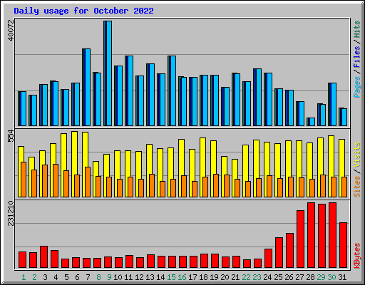 Daily usage for October 2022