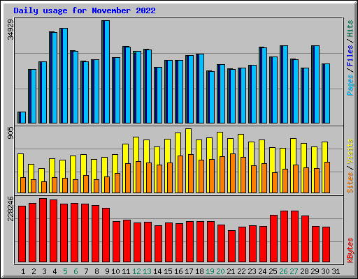 Daily usage for November 2022