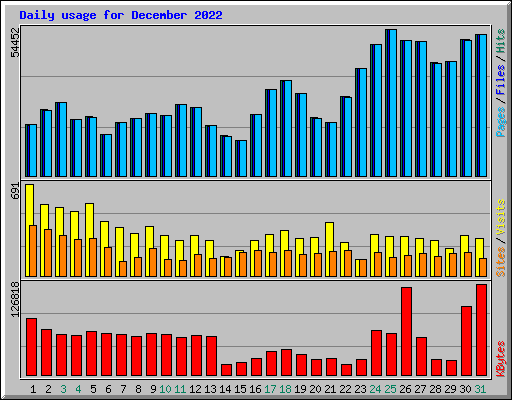 Daily usage for December 2022