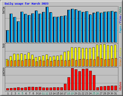 Daily usage for March 2023