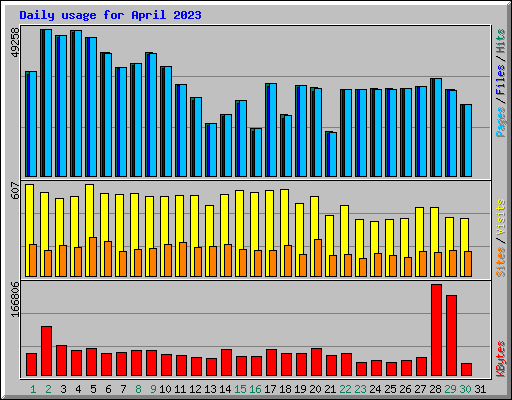 Daily usage for April 2023