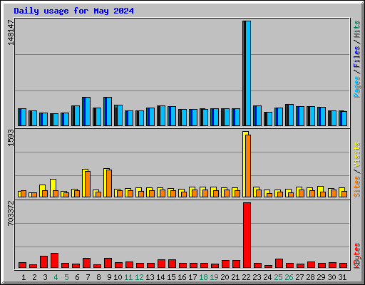 Daily usage for May 2024