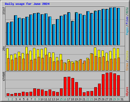 Daily usage for June 2024