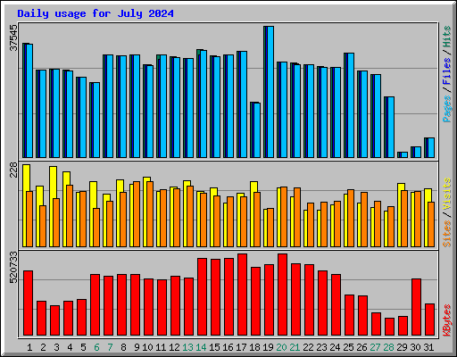 Daily usage for July 2024