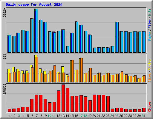 Daily usage for August 2024