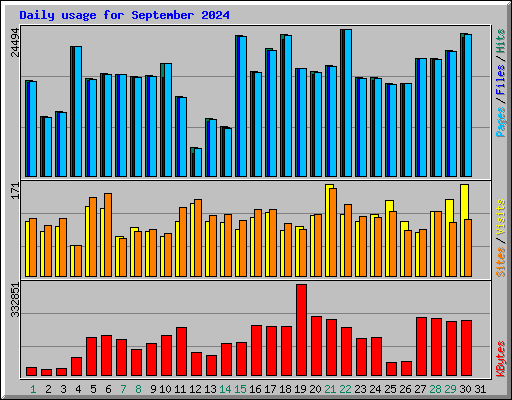 Daily usage for September 2024