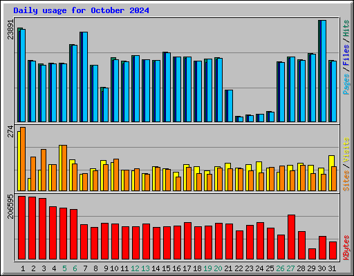 Daily usage for October 2024