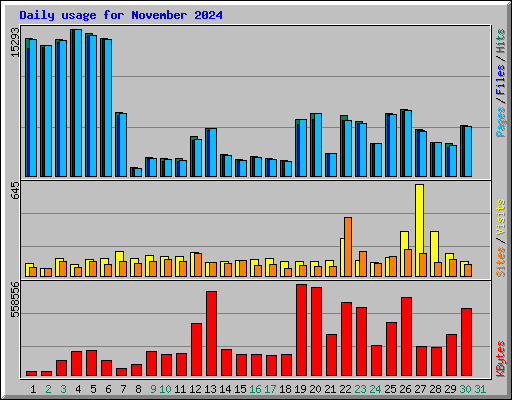 Daily usage for November 2024