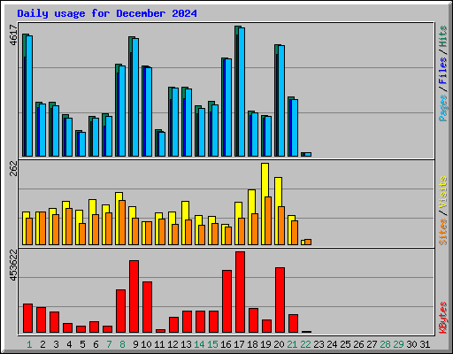 Daily usage for December 2024