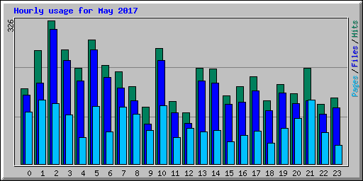 Hourly usage for May 2017