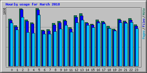 Hourly usage for March 2018