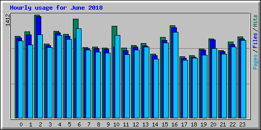 Hourly usage for June 2018