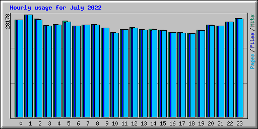 Hourly usage for July 2022