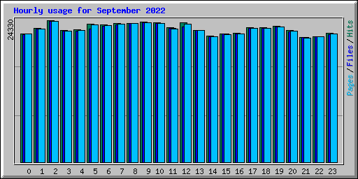 Hourly usage for September 2022