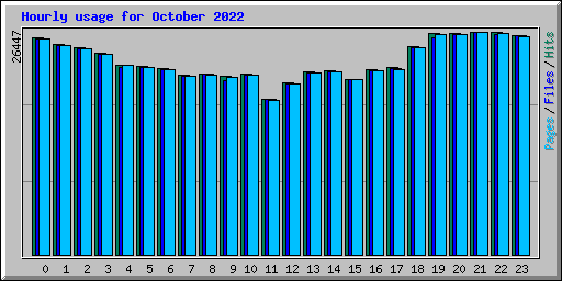 Hourly usage for October 2022