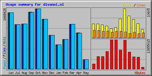 Usage summary for divanni.nl